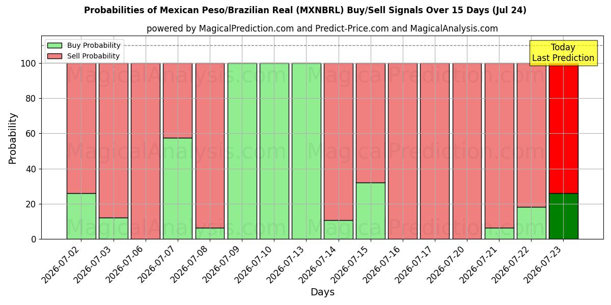 Probabilities of Peso messicano/Real brasiliano (MXNBRL) Buy/Sell Signals Using Several AI Models Over 5 Days (24 Jul) 