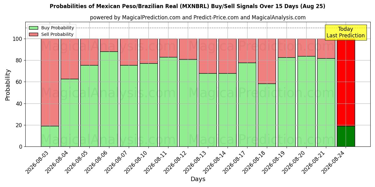 Probabilities of मेक्सिकन पेसो/ब्राज़ीलियाई रियल (MXNBRL) Buy/Sell Signals Using Several AI Models Over 5 Days (25 Aug) 