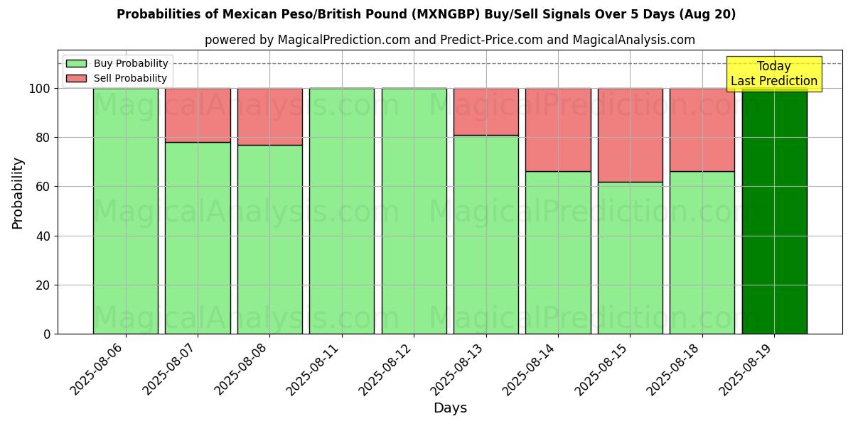 Probabilities of Mexican Peso/British Pound (MXNGBP) Buy/Sell Signals Using Several AI Models Over 5 Days (20 Aug) 