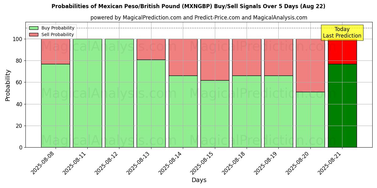 Probabilities of Мексиканское песо/Британский фунт (MXNGBP) Buy/Sell Signals Using Several AI Models Over 5 Days (22 Aug) 
