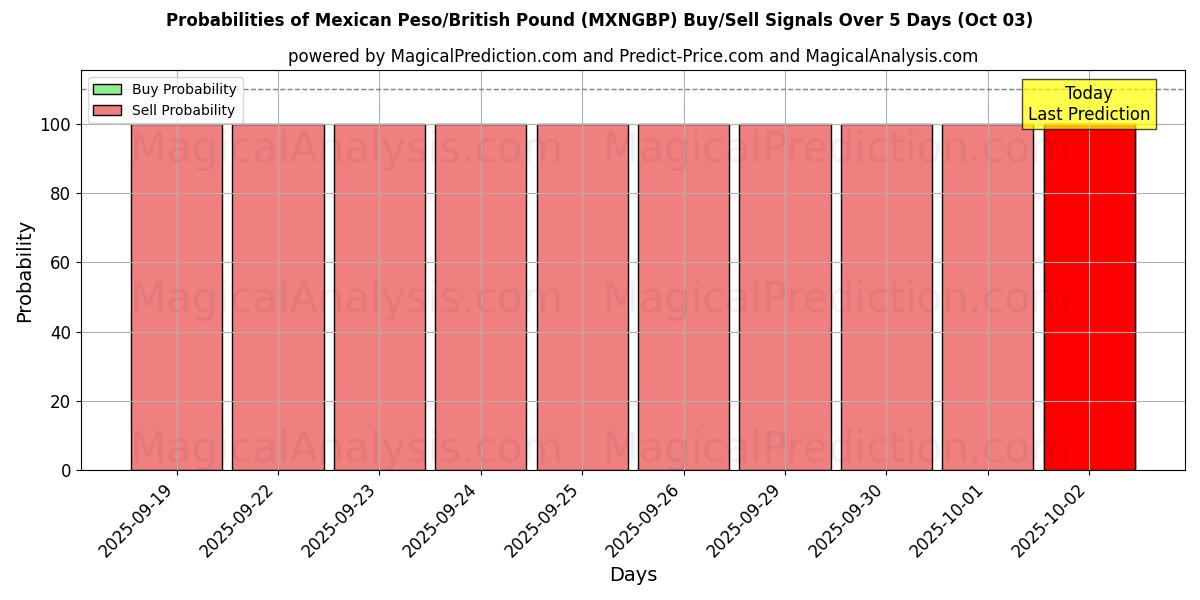 Probabilities of मैक्सिकन पेसो/ब्रिटिश पाउंड (MXNGBP) Buy/Sell Signals Using Several AI Models Over 5 Days (03 Oct) 