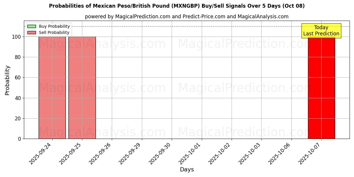 Probabilities of Мексиканское песо/Британский фунт (MXNGBP) Buy/Sell Signals Using Several AI Models Over 5 Days (08 Oct) 