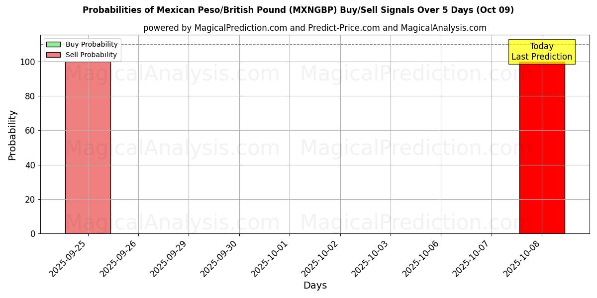 Probabilities of Meksikansk peso/britisk pund (MXNGBP) Buy/Sell Signals Using Several AI Models Over 5 Days (09 Oct) 