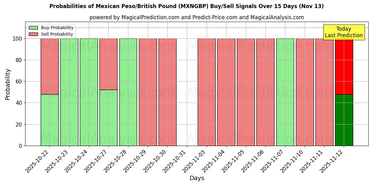 Probabilities of मैक्सिकन पेसो/ब्रिटिश पाउंड (MXNGBP) Buy/Sell Signals Using Several AI Models Over 5 Days (13 Nov) 