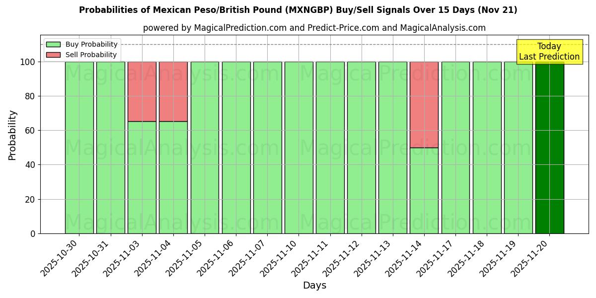 Probabilities of Mexican Peso/British Pound (MXNGBP) Buy/Sell Signals Using Several AI Models Over 5 Days (21 Nov) 