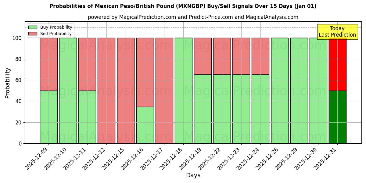 Probabilities of मैक्सिकन पेसो/ब्रिटिश पाउंड (MXNGBP) Buy/Sell Signals Using Several AI Models Over 5 Days (01 Jan) 