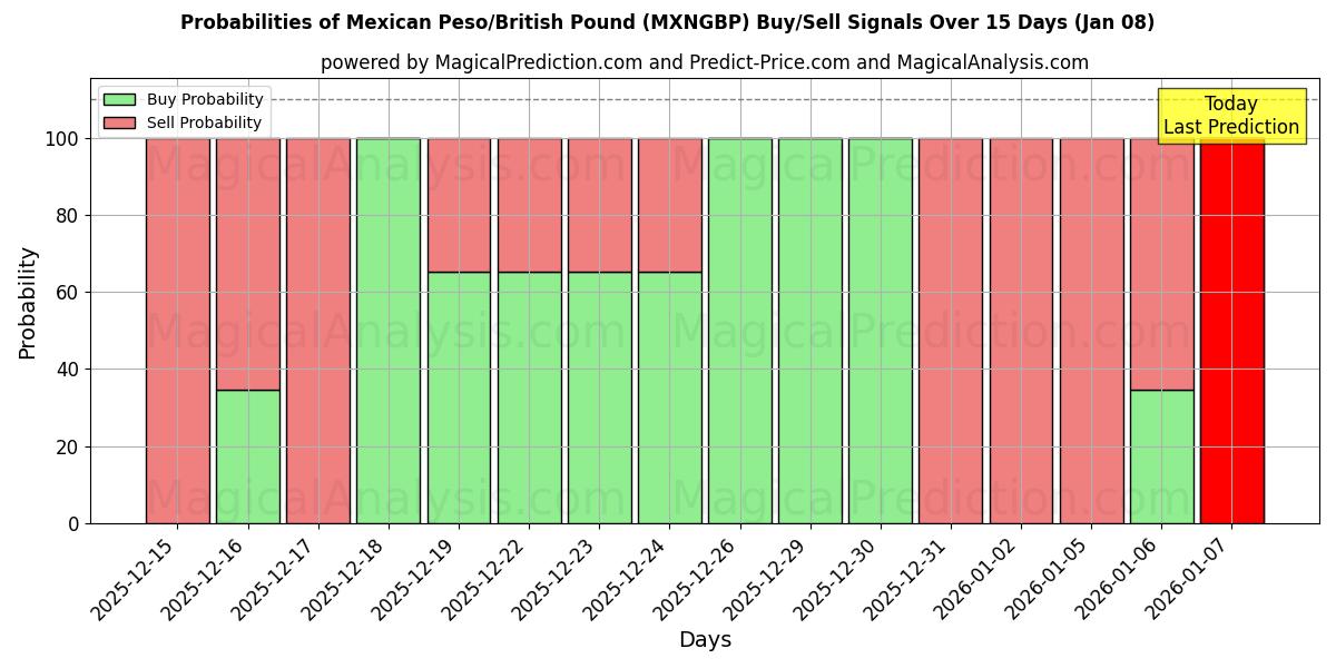 Probabilities of Peso mexicano/Libra británica (MXNGBP) Buy/Sell Signals Using Several AI Models Over 5 Days (06 Jan) 