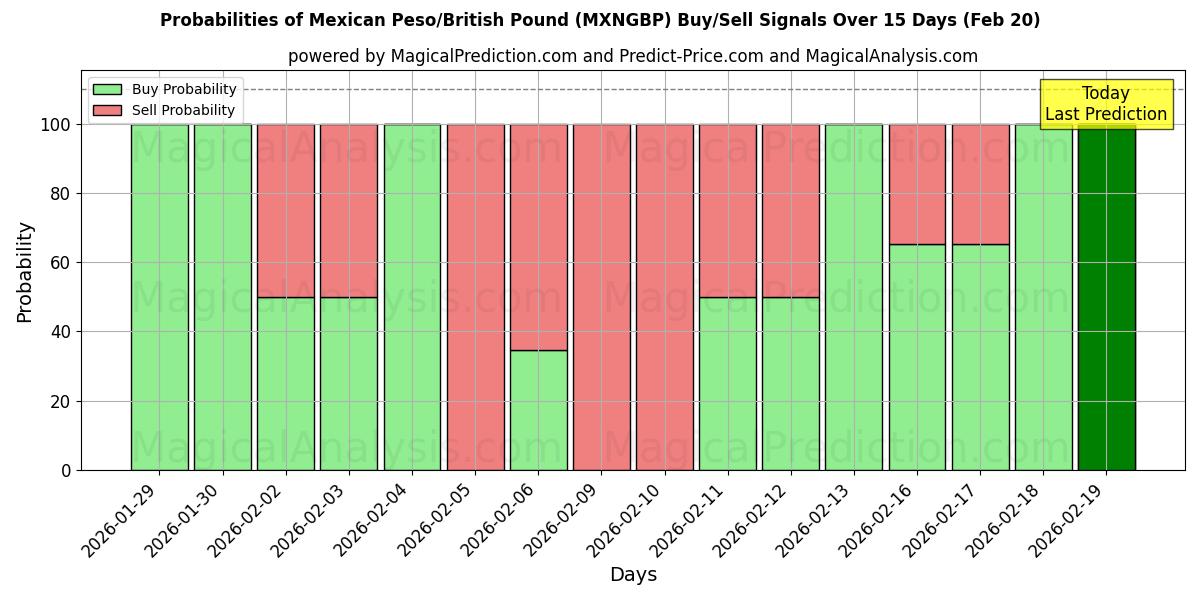 Probabilities of Mexican Peso/British Pound (MXNGBP) Buy/Sell Signals Using Several AI Models Over 5 Days (20 Feb) 