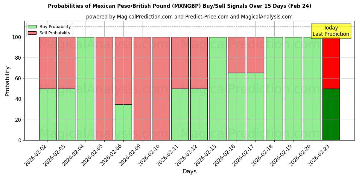 Probabilities of Мексиканское песо/Британский фунт (MXNGBP) Buy/Sell Signals Using Several AI Models Over 5 Days (24 Feb) 
