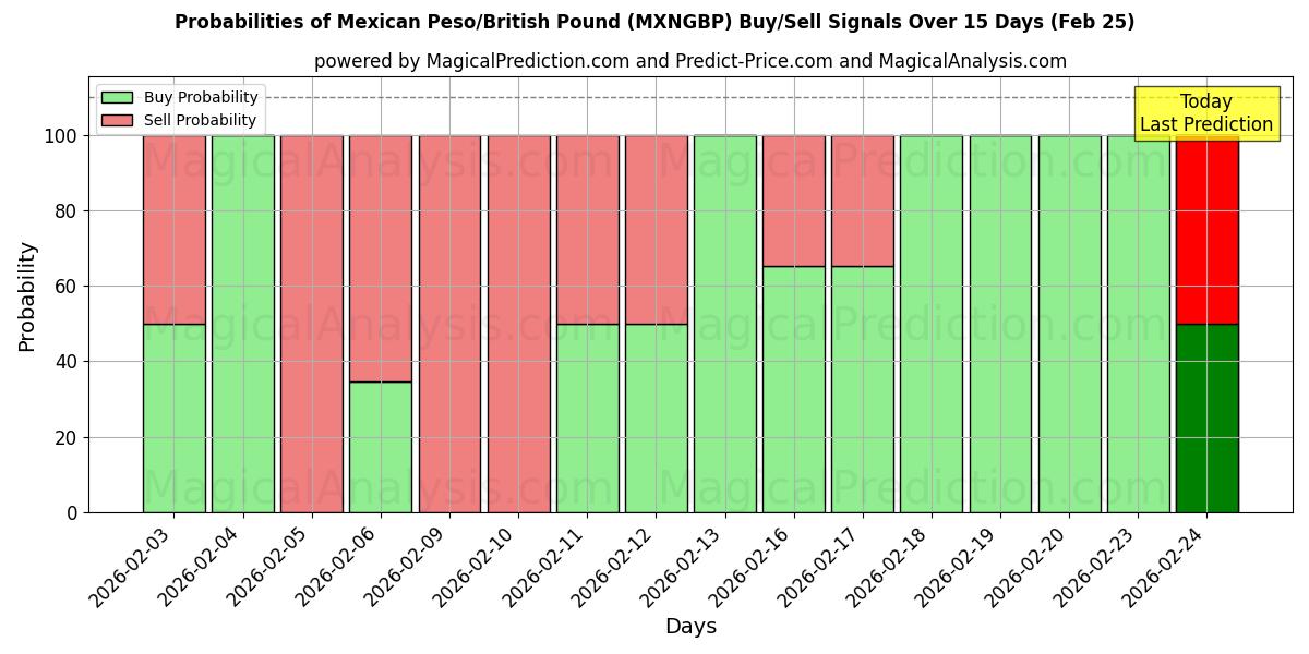 Probabilities of Meksikansk peso/britisk pund (MXNGBP) Buy/Sell Signals Using Several AI Models Over 5 Days (25 Feb) 