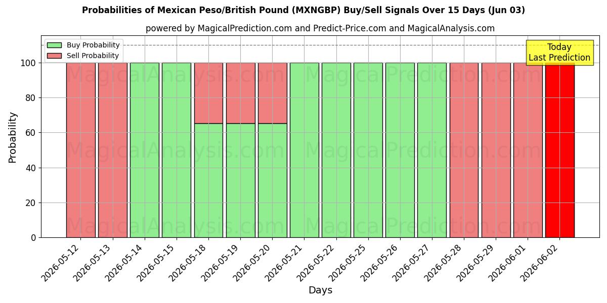 Probabilities of मैक्सिकन पेसो/ब्रिटिश पाउंड (MXNGBP) Buy/Sell Signals Using Several AI Models Over 5 Days (03 Jun) 