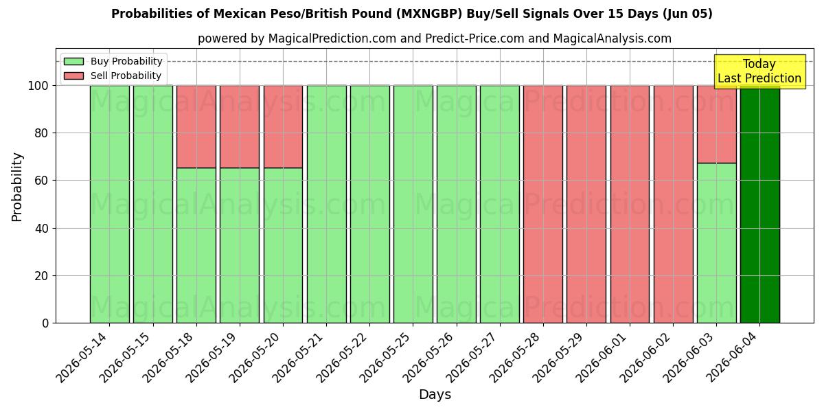 Probabilities of Mexicansk Peso/Britisk Pund (MXNGBP) Buy/Sell Signals Using Several AI Models Over 5 Days (05 Jun) 