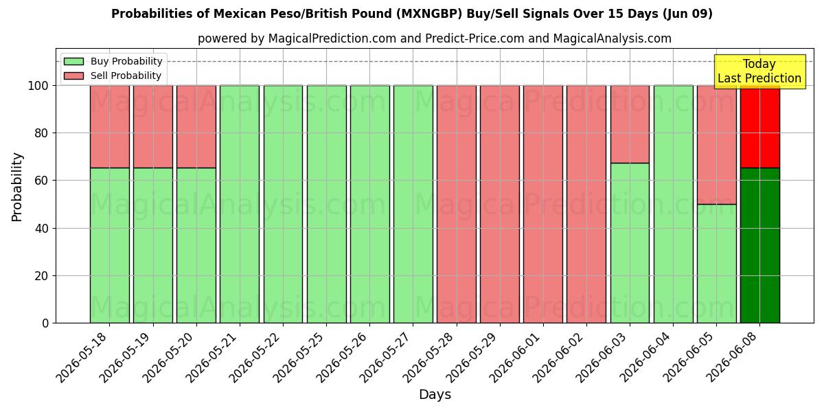 Probabilities of Mexican Peso/British Pound (MXNGBP) Buy/Sell Signals Using Several AI Models Over 5 Days (09 Jun) 