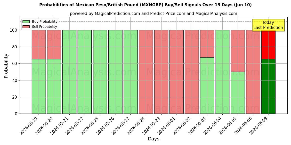 Probabilities of پزو مکزیک / پوند انگلیس (MXNGBP) Buy/Sell Signals Using Several AI Models Over 5 Days (10 Jun) 