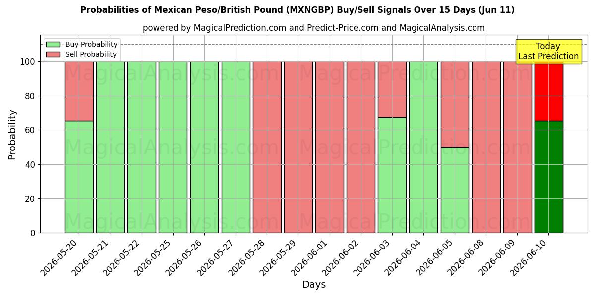 Probabilities of Meksikon peso / Britannian punta (MXNGBP) Buy/Sell Signals Using Several AI Models Over 5 Days (11 Jun) 