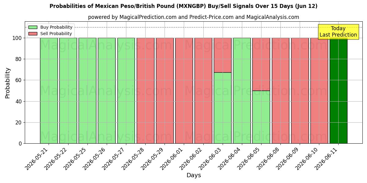 Probabilities of Peso Mexicano/Libra Esterlina (MXNGBP) Buy/Sell Signals Using Several AI Models Over 5 Days (12 Jun) 
