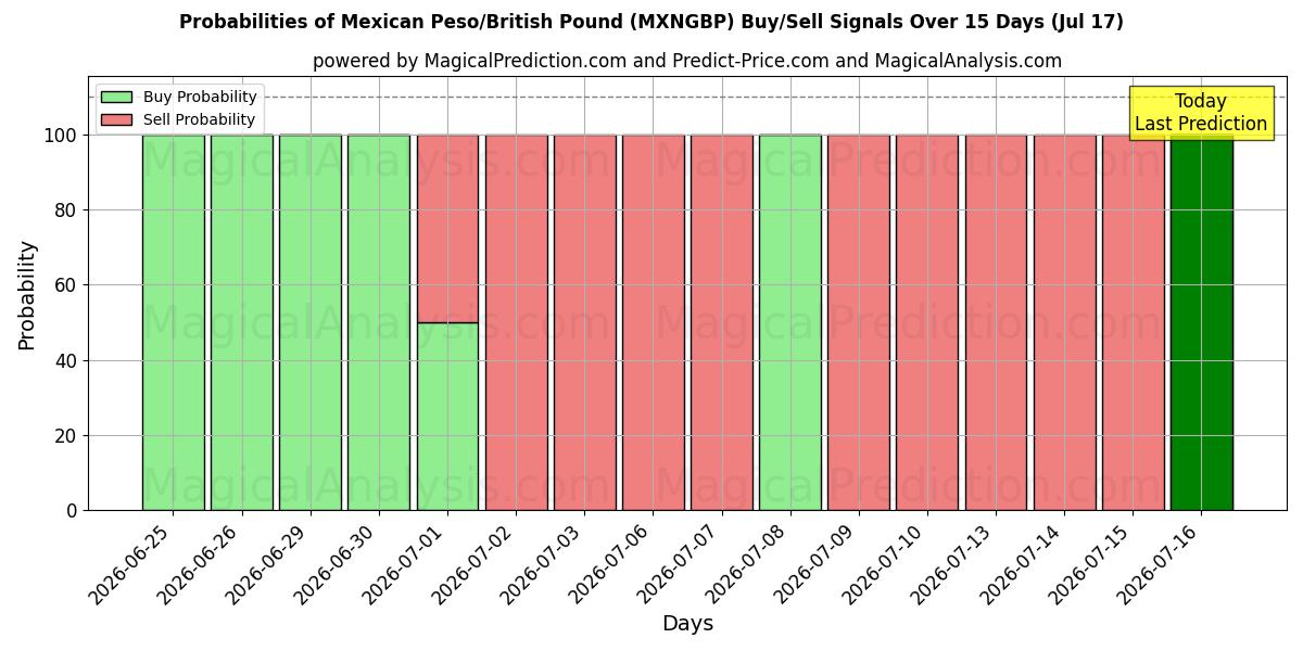 Probabilities of मैक्सिकन पेसो/ब्रिटिश पाउंड (MXNGBP) Buy/Sell Signals Using Several AI Models Over 5 Days (17 Jul) 