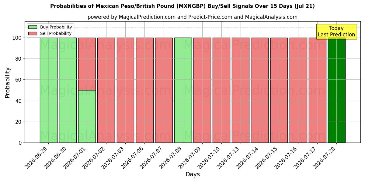 Probabilities of Mexicansk Peso/Britisk Pund (MXNGBP) Buy/Sell Signals Using Several AI Models Over 5 Days (18 Jul) 
