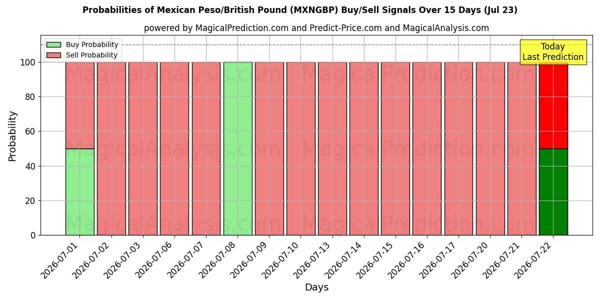 Probabilities of Peso mexicain/Livre sterling (MXNGBP) Buy/Sell Signals Using Several AI Models Over 5 Days (23 Jul) 