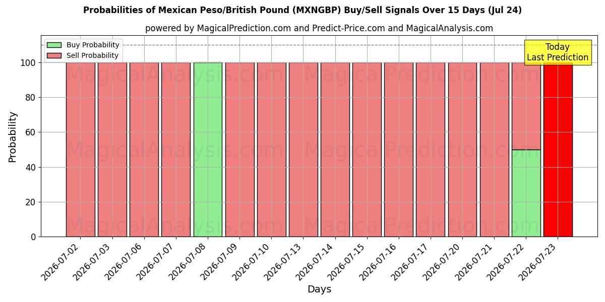 Probabilities of Mexican Peso/British Pound (MXNGBP) Buy/Sell Signals Using Several AI Models Over 5 Days (24 Jul) 