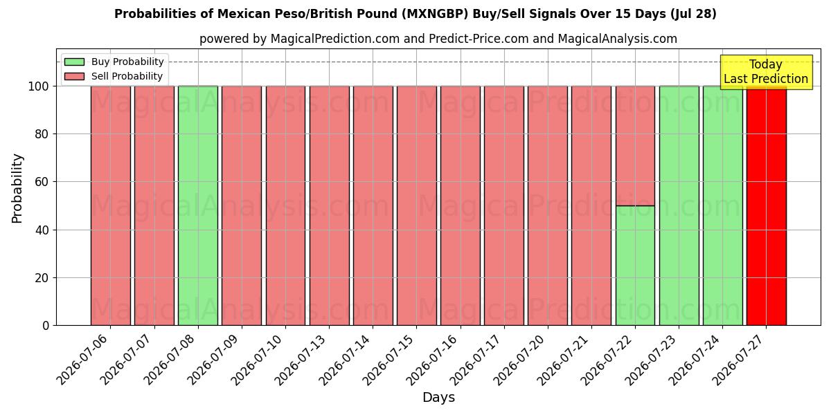 Probabilities of Peso messicano/Sterlina britannica (MXNGBP) Buy/Sell Signals Using Several AI Models Over 5 Days (28 Jul) 