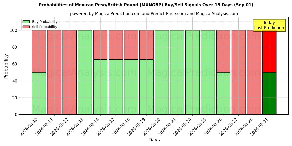 Probabilities of البيزو المكسيكي/الجنيه الاسترليني (MXNGBP) Buy/Sell Signals Using Several AI Models Over 5 Days (01 Sep) 
