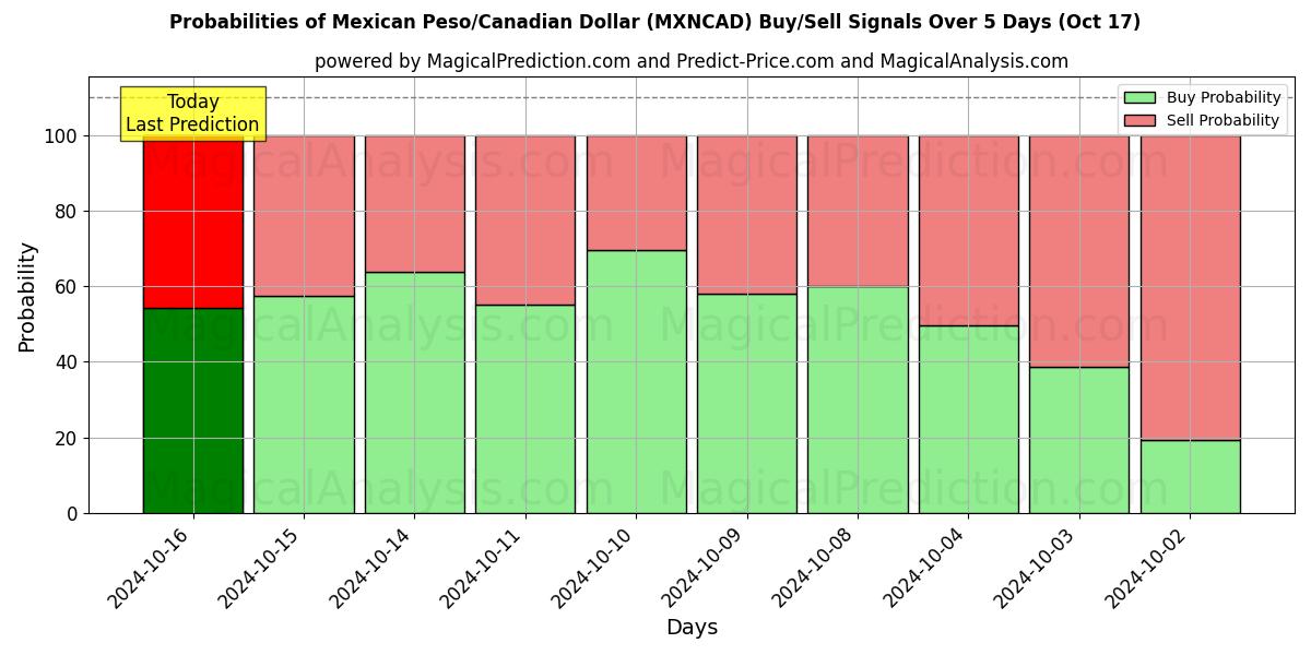 Probabilities of Meksikon peso / Kanadan dollari (MXNCAD) Buy/Sell Signals Using Several AI Models Over 5 Days (17 Oct) 