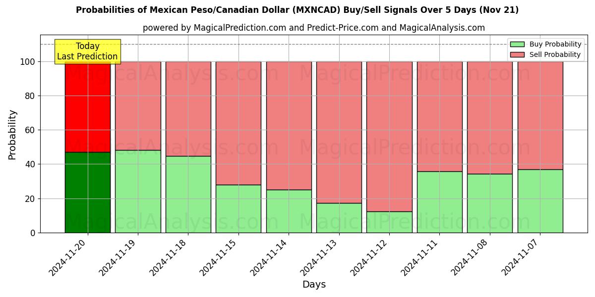 Probabilities of Mexican Peso/Canadian Dollar (MXNCAD) Buy/Sell Signals Using Several AI Models Over 5 Days (21 Nov) 