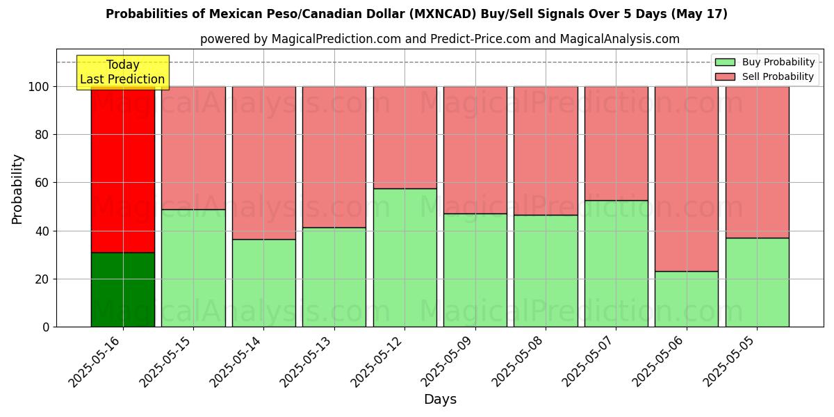 Probabilities of Mexikansk peso/kanadensisk dollar (MXNCAD) Buy/Sell Signals Using Several AI Models Over 5 Days (17 May) 