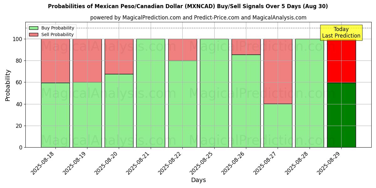 Probabilities of Mexican Peso/Canadian Dollar (MXNCAD) Buy/Sell Signals Using Several AI Models Over 5 Days (30 Aug) 