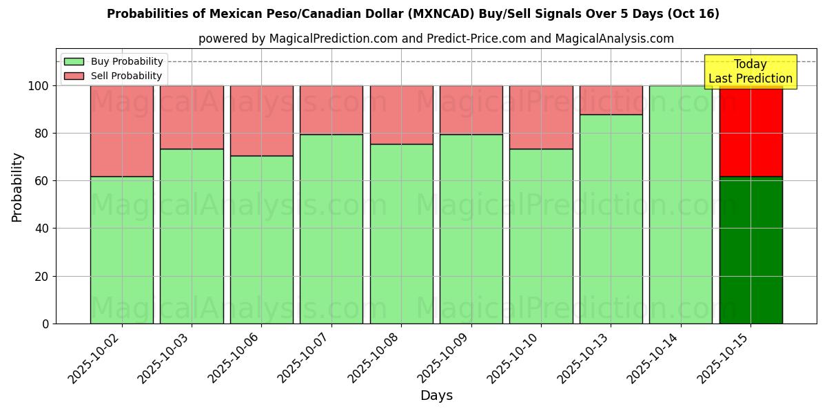 Probabilities of Mexican Peso/Canadian Dollar (MXNCAD) Buy/Sell Signals Using Several AI Models Over 10 Days (16 Oct) Probabilities of Mexican Peso/Canadian Dollar (MXNCAD) Buy/Sell Signals Using Several AI Models Over 5 Days (16 Oct)