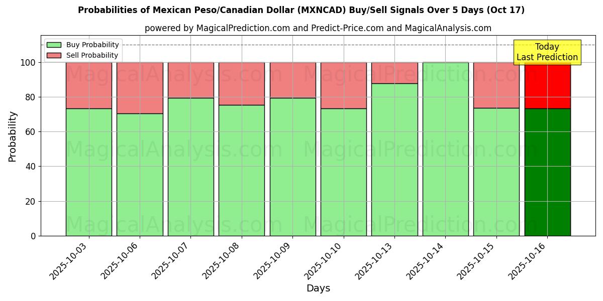 Probabilities of Peso Mexicano/Dólar Canadense (MXNCAD) Buy/Sell Signals Using Several AI Models Over 5 Days (17 Oct) 