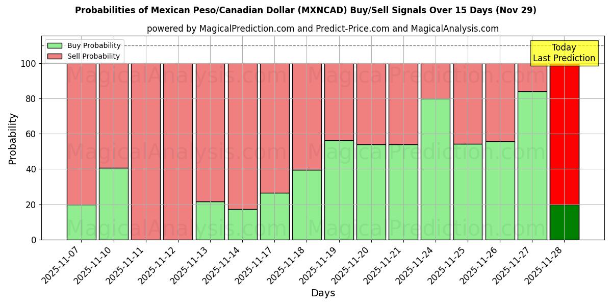 Probabilities of Mexican Peso/Canadian Dollar (MXNCAD) Buy/Sell Signals Using Several AI Models Over 5 Days (29 Nov) 