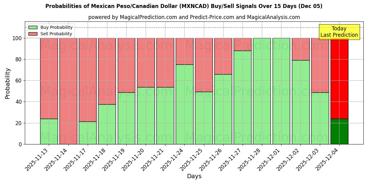 Probabilities of Meksikansk peso/kanadisk dollar (MXNCAD) Buy/Sell Signals Using Several AI Models Over 5 Days (04 Dec) 