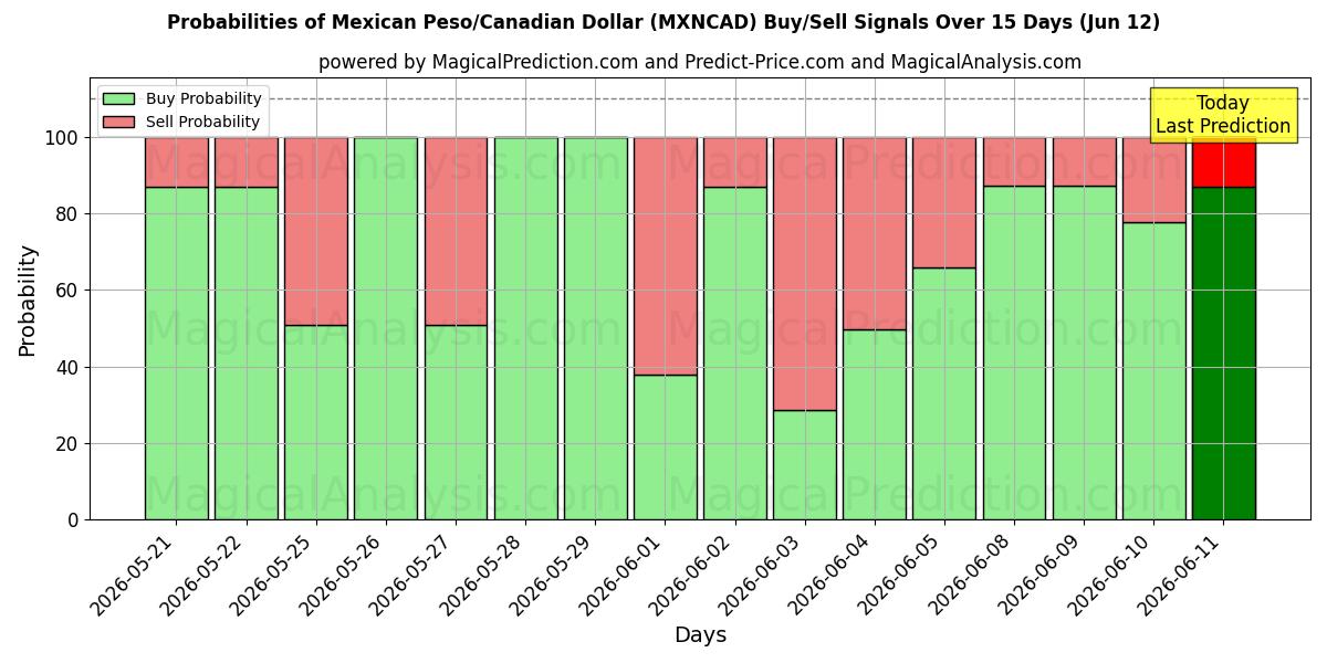 Probabilities of Mexican Peso/Canadian Dollar (MXNCAD) Buy/Sell Signals Using Several AI Models Over 5 Days (12 Jun) 