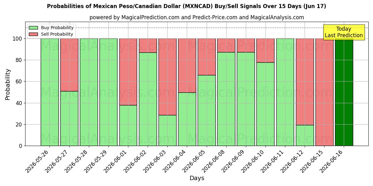 Probabilities of Mexikansk peso/kanadensisk dollar (MXNCAD) Buy/Sell Signals Using Several AI Models Over 5 Days (17 Jun) 