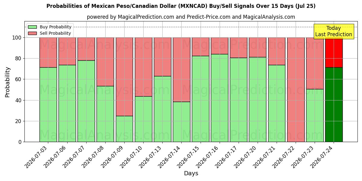 Probabilities of Mexican Peso/Canadian Dollar (MXNCAD) Buy/Sell Signals Using Several AI Models Over 5 Days (25 Jul) 