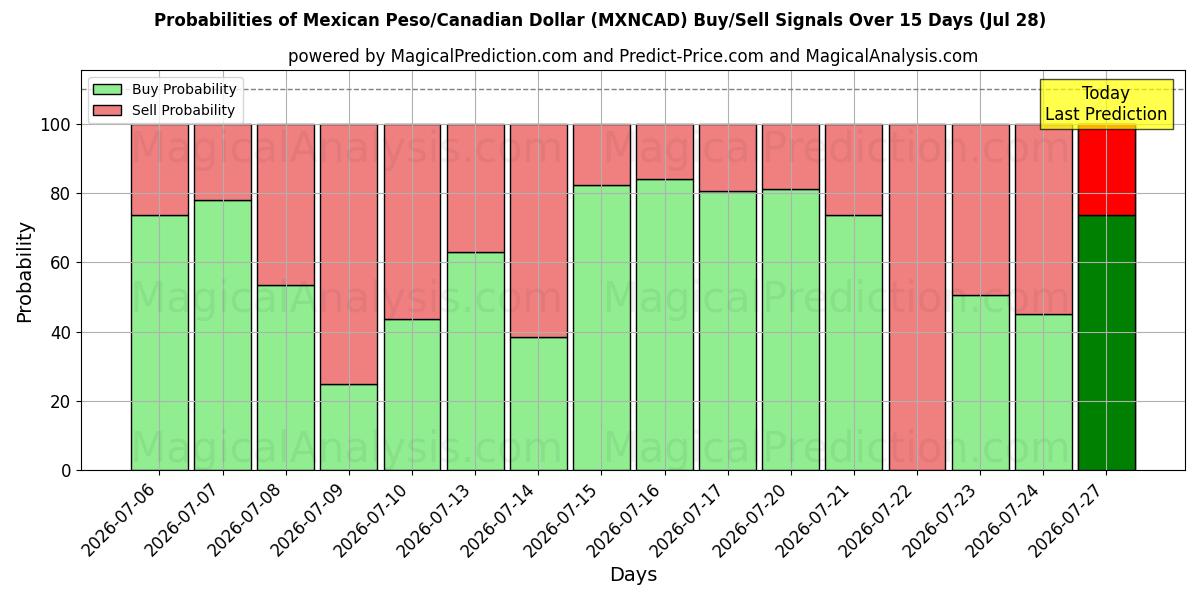 Probabilities of Peso mexicano/Dólar canadiense (MXNCAD) Buy/Sell Signals Using Several AI Models Over 5 Days (28 Jul) 