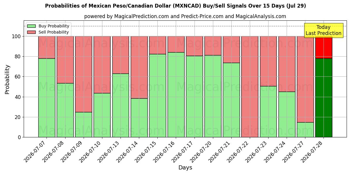 Probabilities of メキシコペソ/カナダドル (MXNCAD) Buy/Sell Signals Using Several AI Models Over 5 Days (29 Jul) 