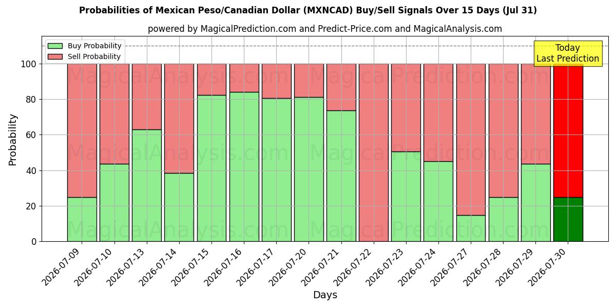 Probabilities of Mexikansk peso/kanadensisk dollar (MXNCAD) Buy/Sell Signals Using Several AI Models Over 5 Days (31 Jul) 
