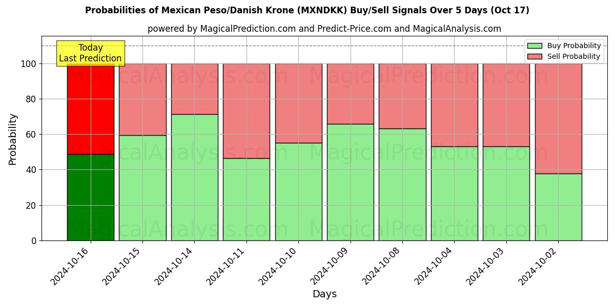 Probabilities of मैक्सिकन पेसो/डेनिश क्रोन (MXNDKK) Buy/Sell Signals Using Several AI Models Over 5 Days (17 Oct) 