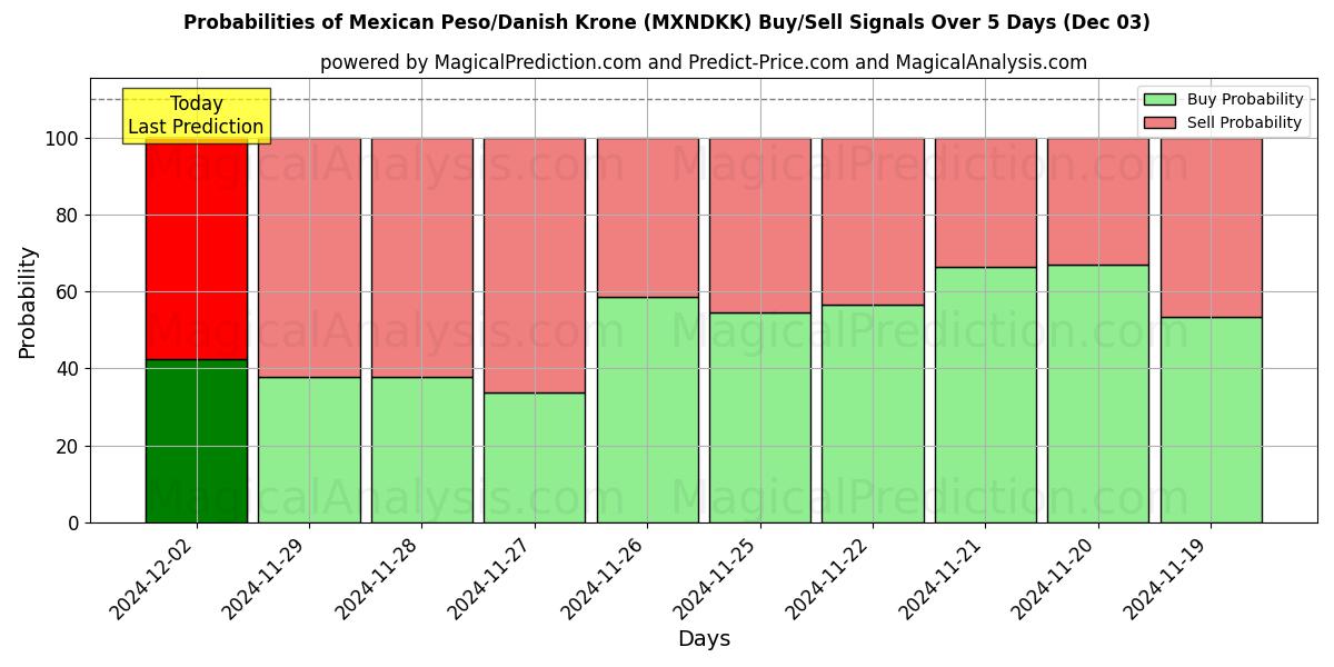 Probabilities of Mexican Peso/Danish Krone (MXNDKK) Buy/Sell Signals Using Several AI Models Over 5 Days (03 Dec) 