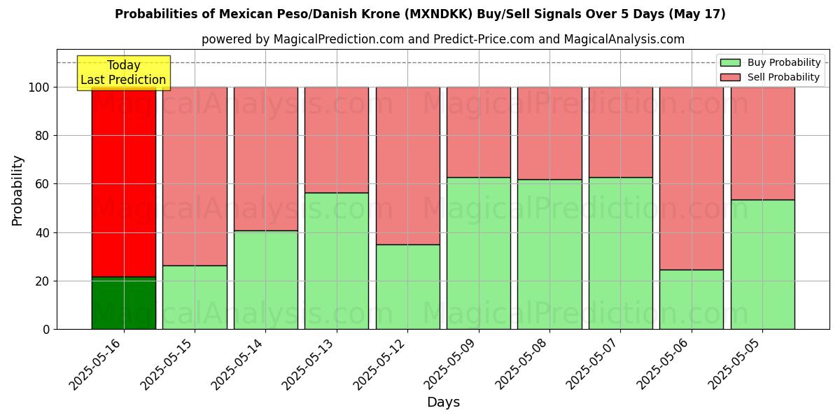 Probabilities of البيزو المكسيكي/الكرونة الدنماركية (MXNDKK) Buy/Sell Signals Using Several AI Models Over 5 Days (17 May) 