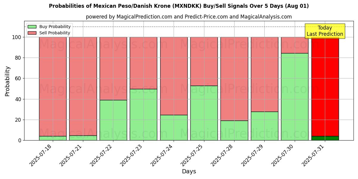 Probabilities of پزو مکزیک / کرون دانمارک (MXNDKK) Buy/Sell Signals Using Several AI Models Over 5 Days (31 Jul) 