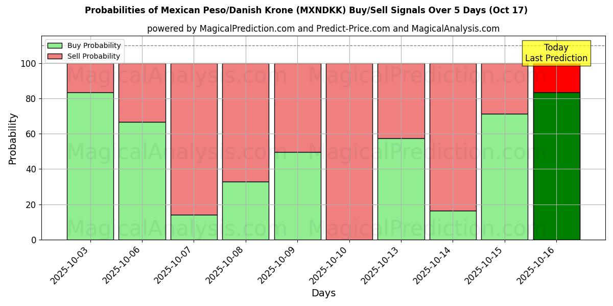 Probabilities of Mexican Peso/Danish Krone (MXNDKK) Buy/Sell Signals Using Several AI Models Over 10 Days (17 Oct) Probabilities of Mexican Peso/Danish Krone (MXNDKK) Buy/Sell Signals Using Several AI Models Over 5 Days (17 Oct)