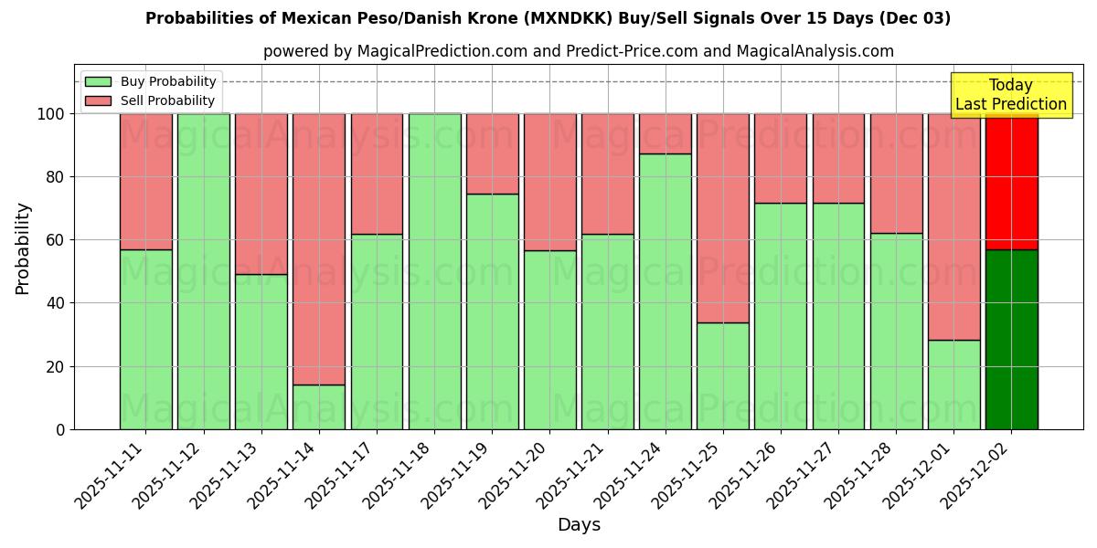 Probabilities of Mexican Peso/Danish Krone (MXNDKK) Buy/Sell Signals Using Several AI Models Over 5 Days (03 Dec) 