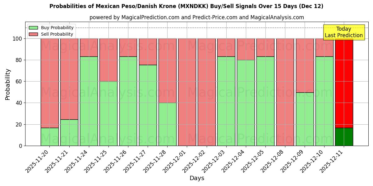 Probabilities of Mexikansk peso/dansk krona (MXNDKK) Buy/Sell Signals Using Several AI Models Over 5 Days (12 Dec) 
