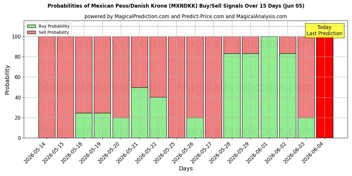 Probabilities of البيزو المكسيكي/الكرونة الدنماركية (MXNDKK) Buy/Sell Signals Using Several AI Models Over 5 Days (05 Jun) 