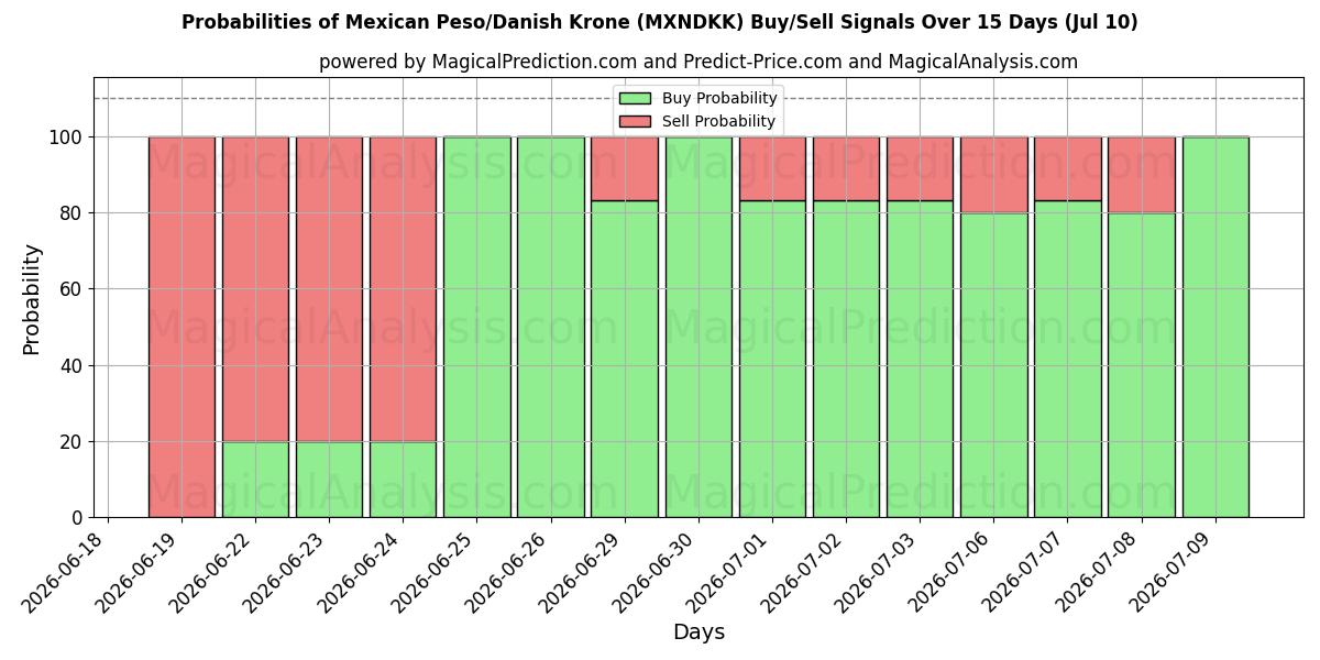 Probabilities of 멕시코 페소/덴마크 크로네 (MXNDKK) Buy/Sell Signals Using Several AI Models Over 5 Days (10 Jul) 