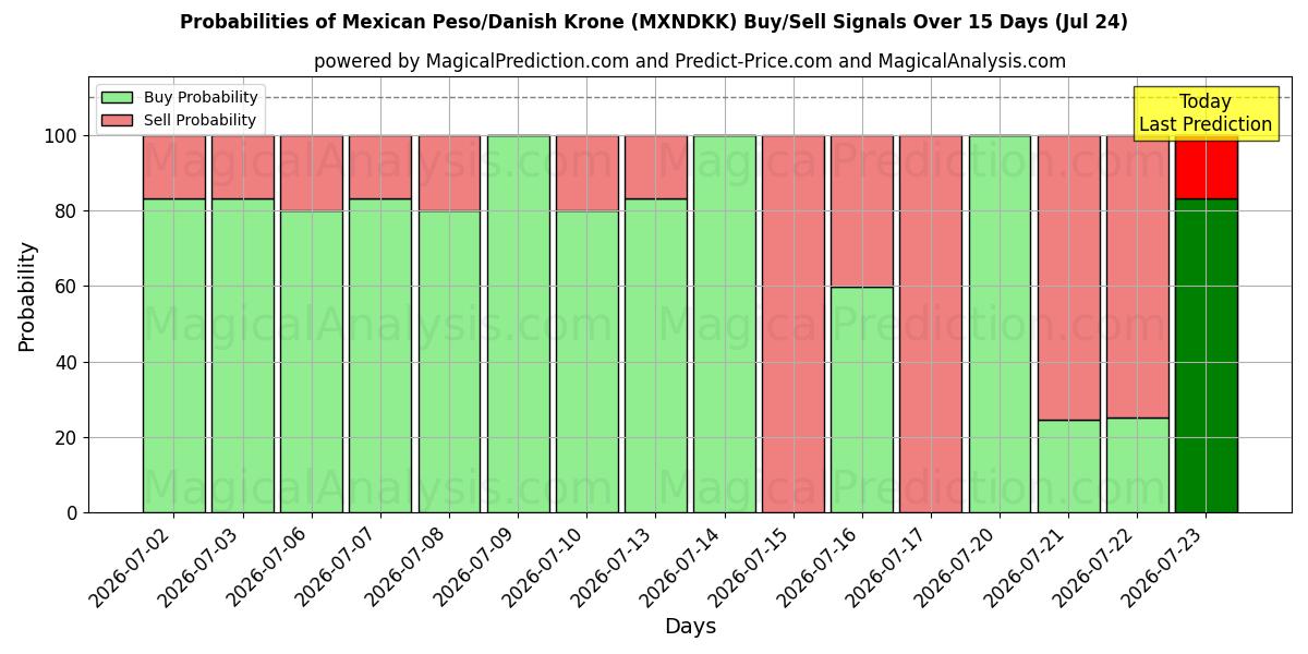 Probabilities of البيزو المكسيكي/الكرونة الدنماركية (MXNDKK) Buy/Sell Signals Using Several AI Models Over 5 Days (24 Jul) 